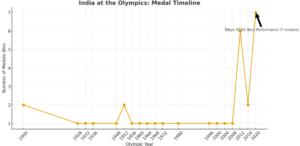 India at the Olympics Medal