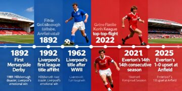 Everton F.C. vs Liverpool F.C. Timeline